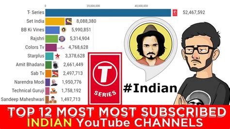 highest subscribed indian youtube channel.